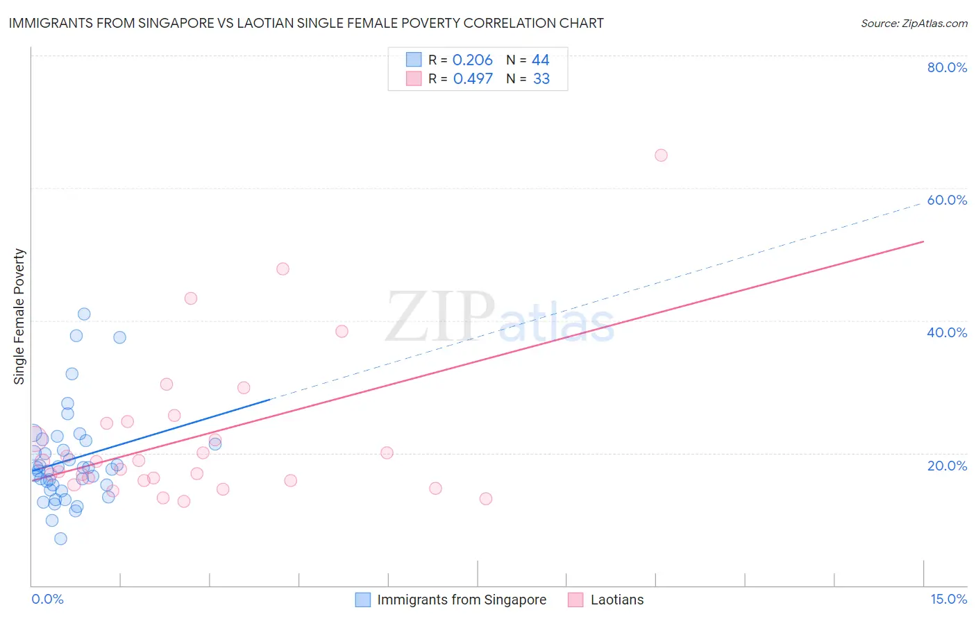 Immigrants from Singapore vs Laotian Single Female Poverty