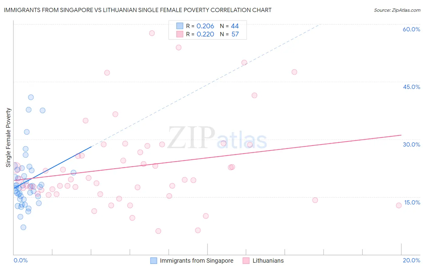 Immigrants from Singapore vs Lithuanian Single Female Poverty