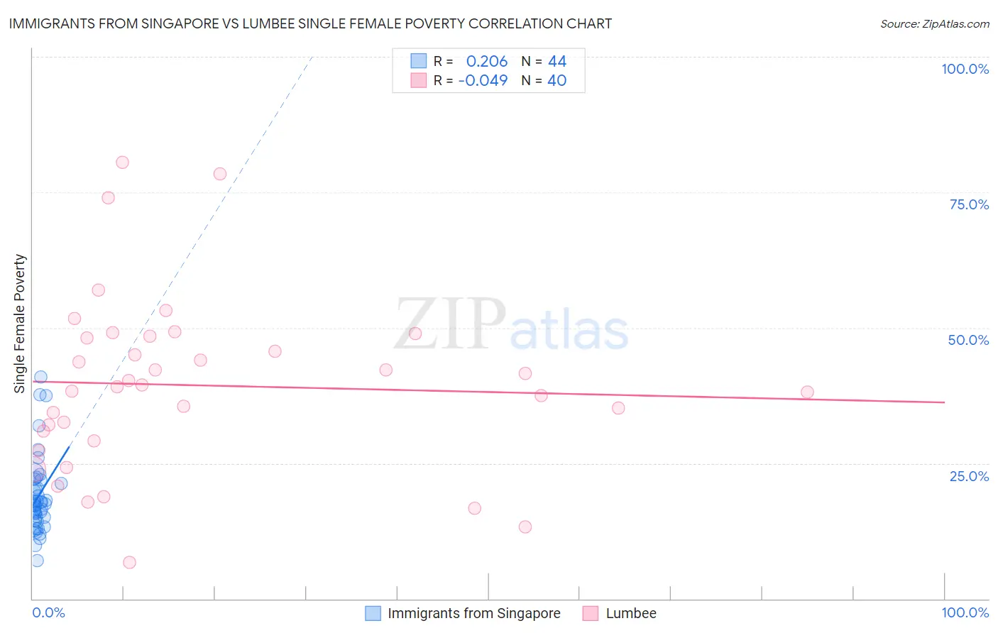 Immigrants from Singapore vs Lumbee Single Female Poverty