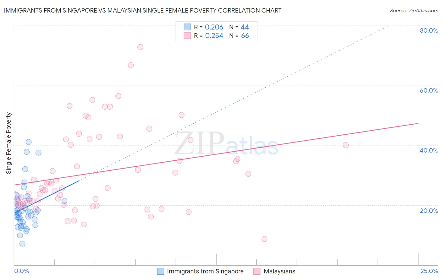 Immigrants from Singapore vs Malaysian Single Female Poverty