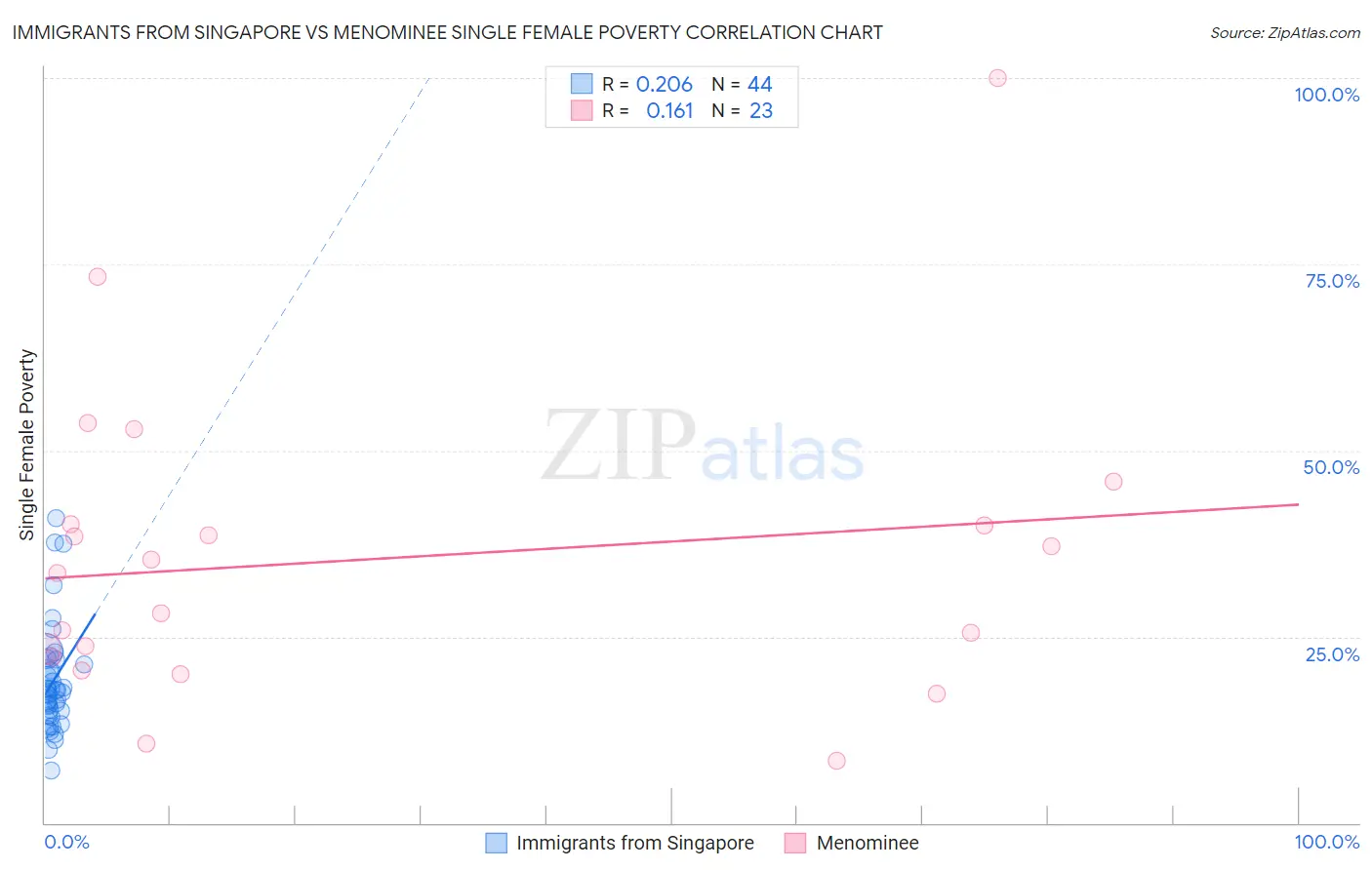 Immigrants from Singapore vs Menominee Single Female Poverty