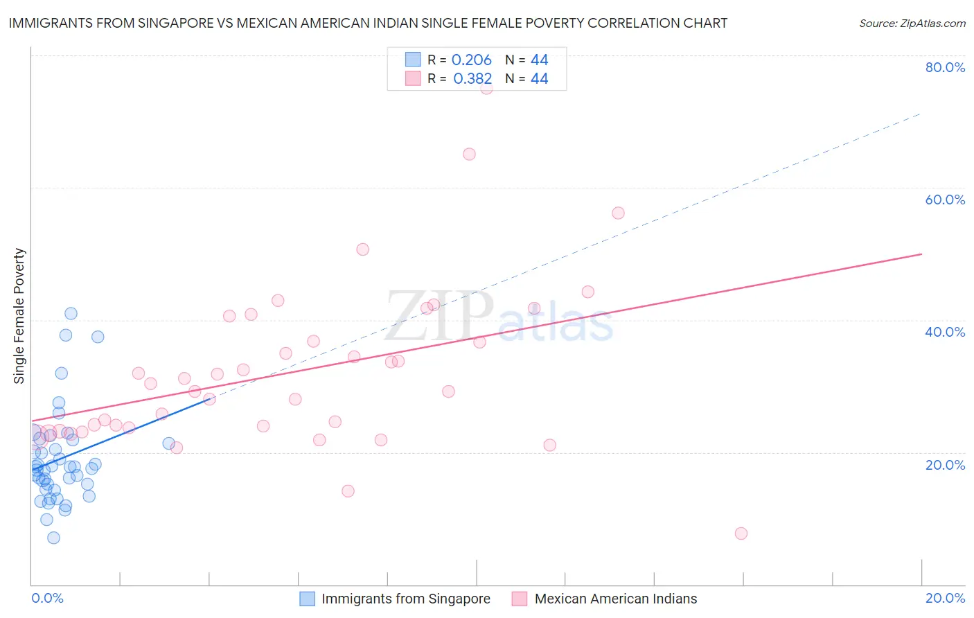 Immigrants from Singapore vs Mexican American Indian Single Female Poverty