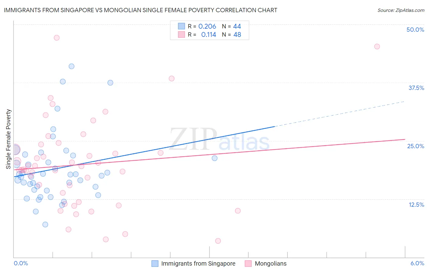 Immigrants from Singapore vs Mongolian Single Female Poverty