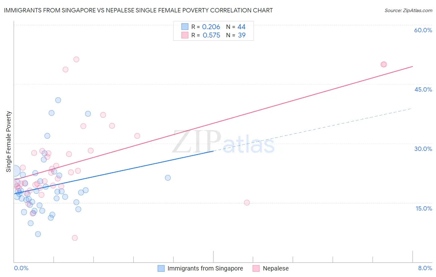 Immigrants from Singapore vs Nepalese Single Female Poverty