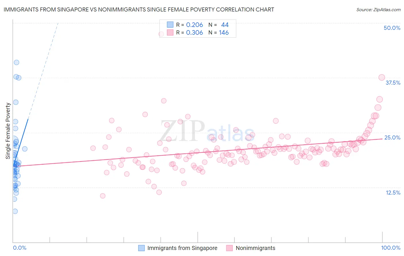 Immigrants from Singapore vs Nonimmigrants Single Female Poverty