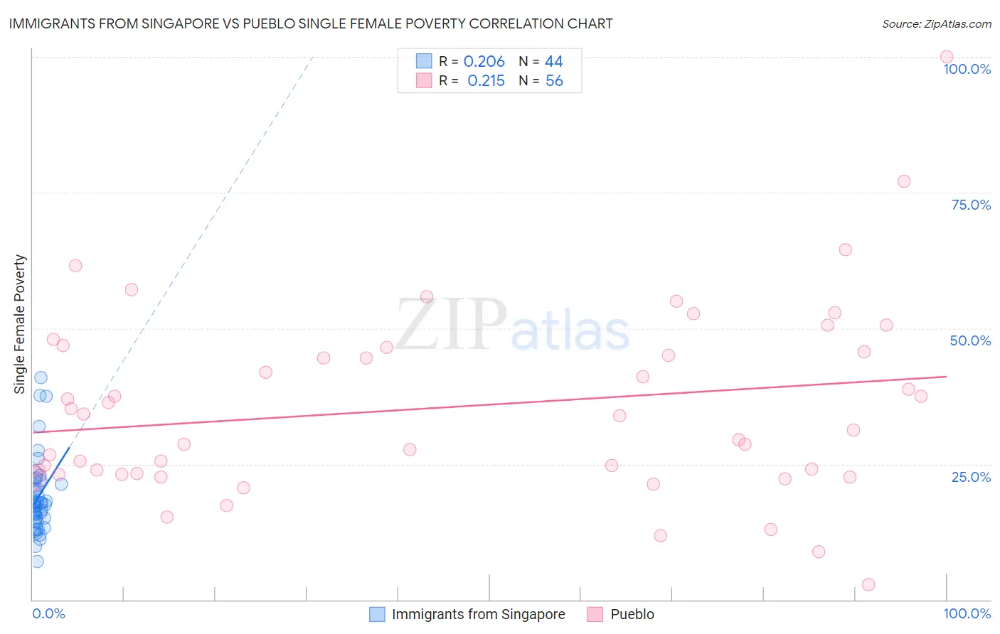 Immigrants from Singapore vs Pueblo Single Female Poverty