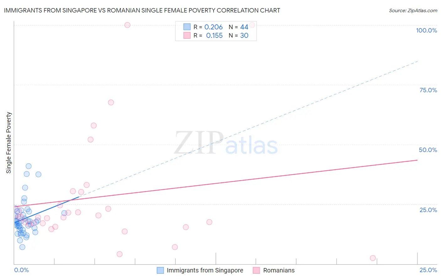 Immigrants from Singapore vs Romanian Single Female Poverty