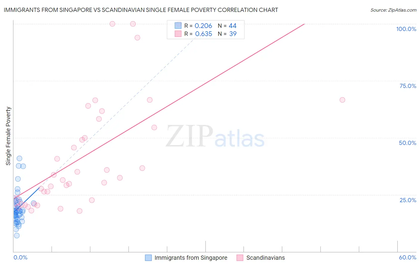 Immigrants from Singapore vs Scandinavian Single Female Poverty