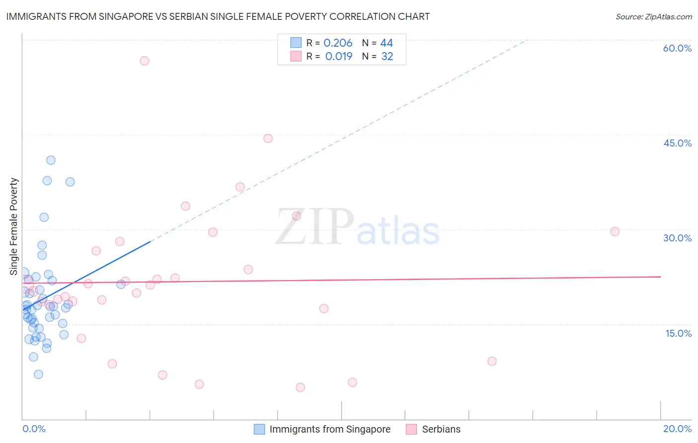 Immigrants from Singapore vs Serbian Single Female Poverty