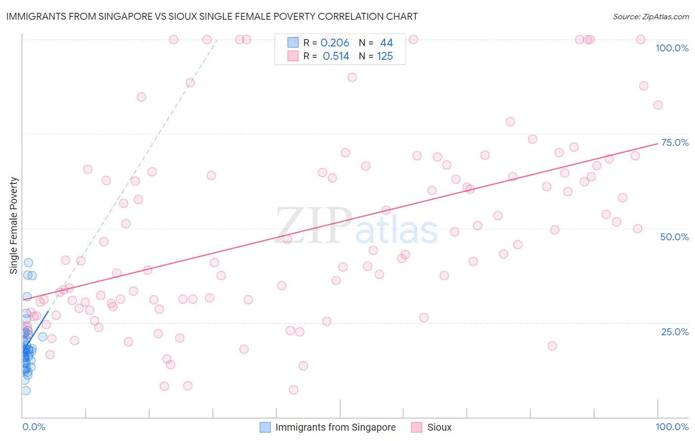 Immigrants from Singapore vs Sioux Single Female Poverty