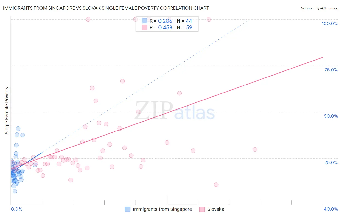 Immigrants from Singapore vs Slovak Single Female Poverty