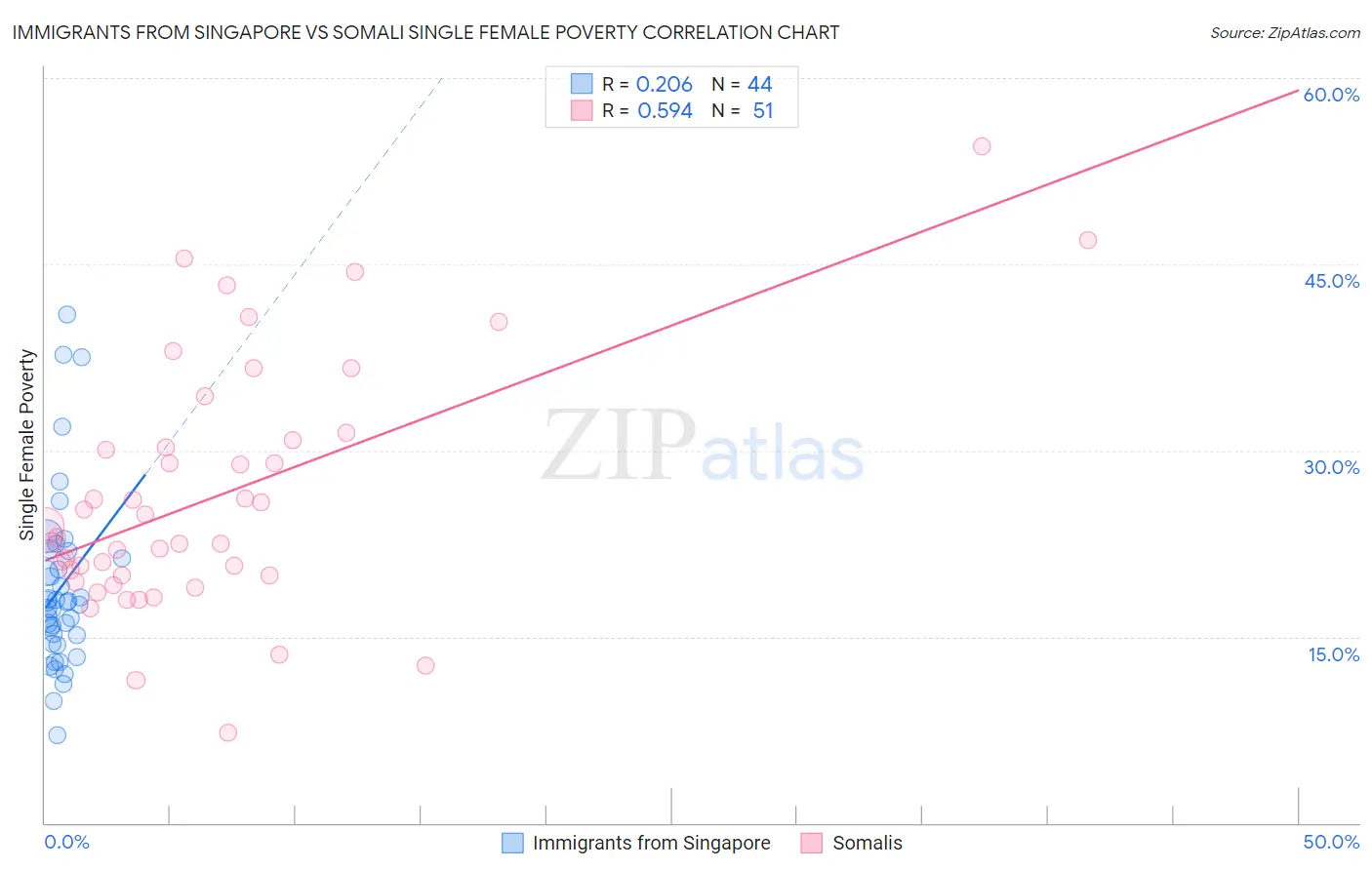 Immigrants from Singapore vs Somali Single Female Poverty