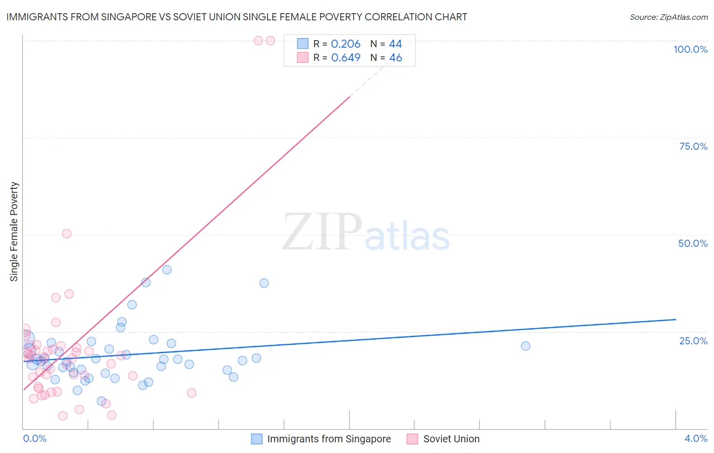 Immigrants from Singapore vs Soviet Union Single Female Poverty