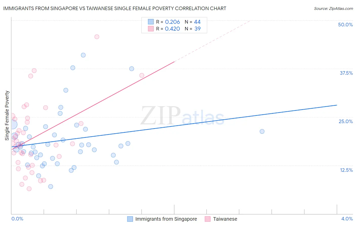 Immigrants from Singapore vs Taiwanese Single Female Poverty