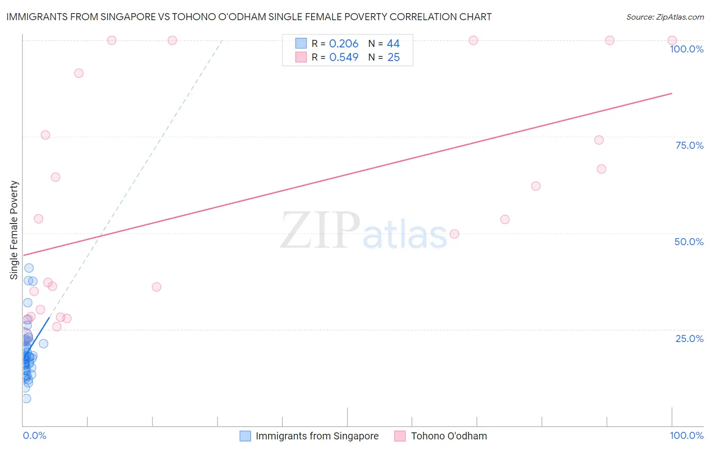 Immigrants from Singapore vs Tohono O'odham Single Female Poverty