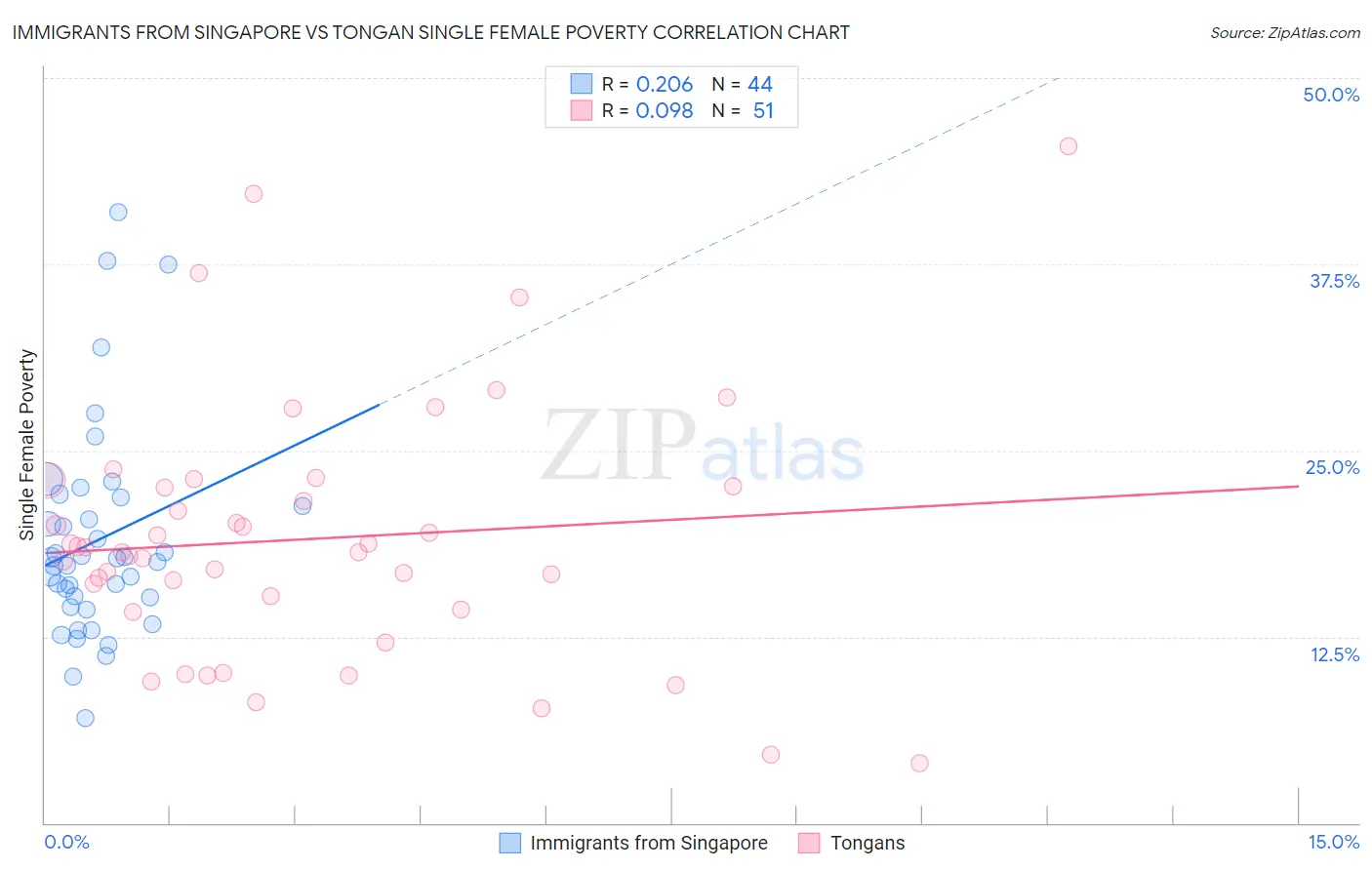 Immigrants from Singapore vs Tongan Single Female Poverty