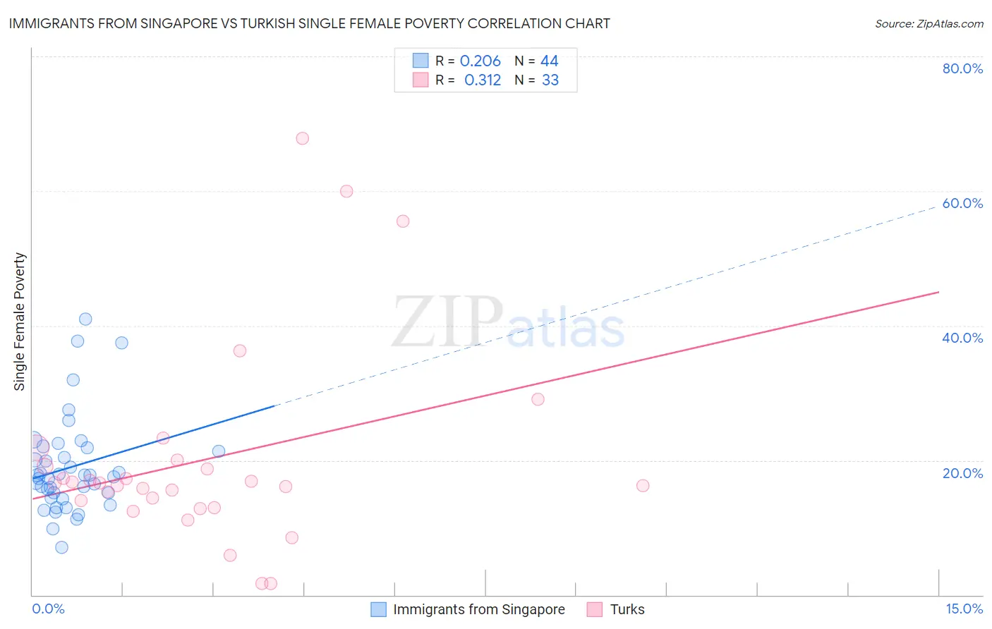 Immigrants from Singapore vs Turkish Single Female Poverty