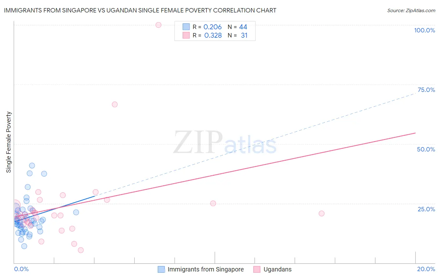 Immigrants from Singapore vs Ugandan Single Female Poverty