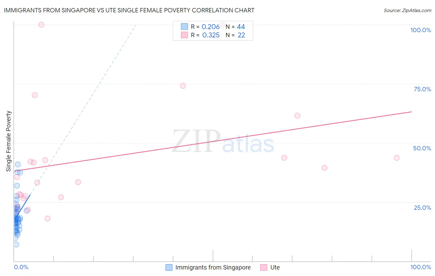 Immigrants from Singapore vs Ute Single Female Poverty