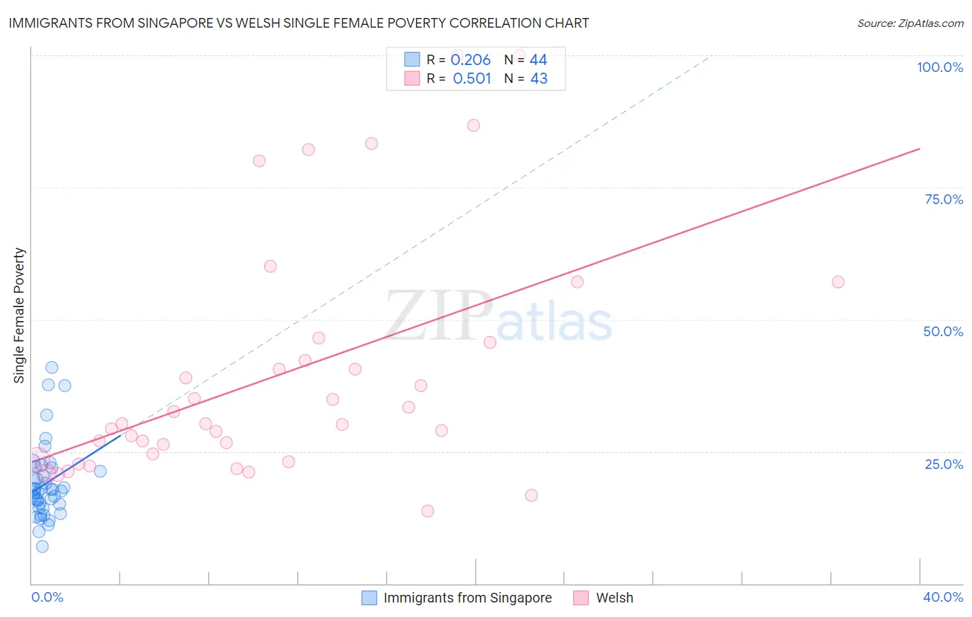 Immigrants from Singapore vs Welsh Single Female Poverty