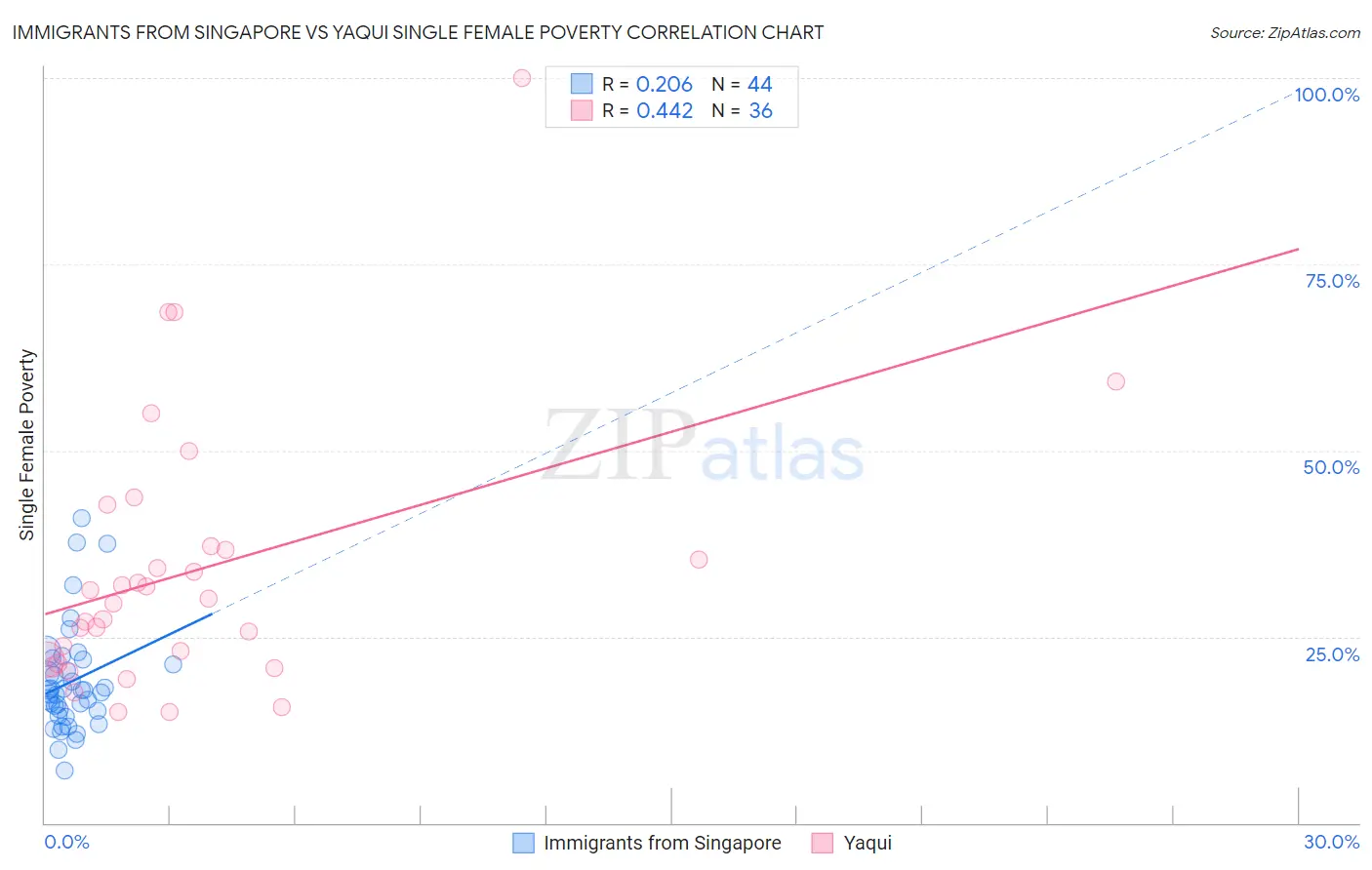 Immigrants from Singapore vs Yaqui Single Female Poverty