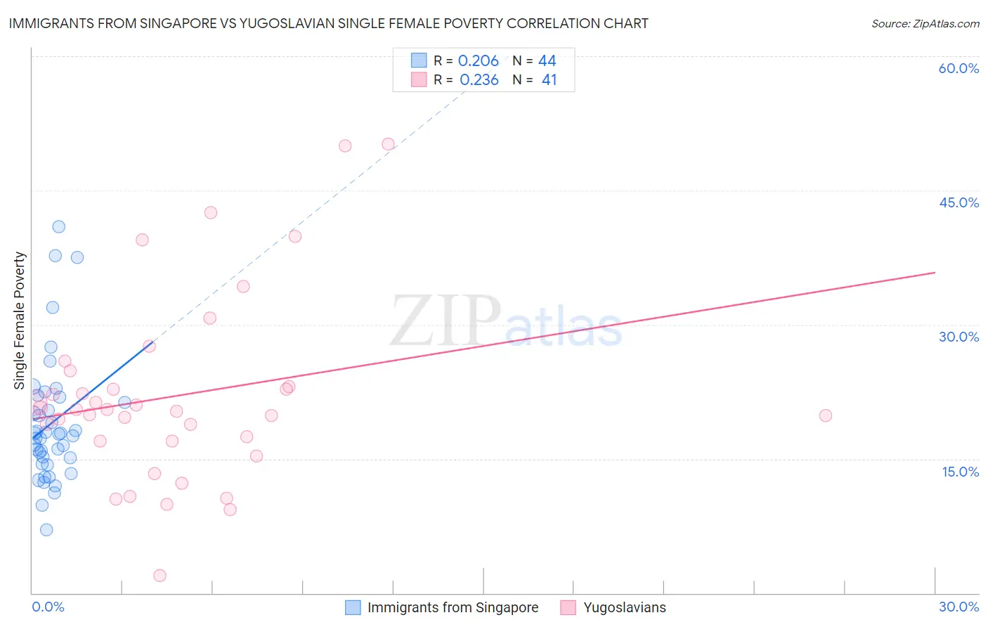 Immigrants from Singapore vs Yugoslavian Single Female Poverty