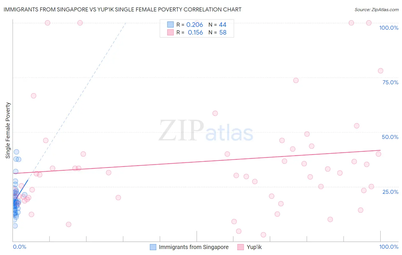 Immigrants from Singapore vs Yup'ik Single Female Poverty