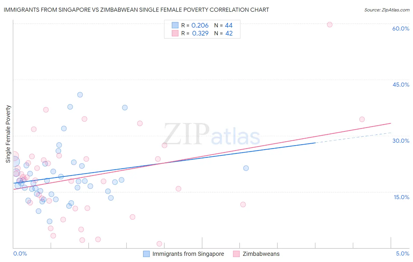 Immigrants from Singapore vs Zimbabwean Single Female Poverty