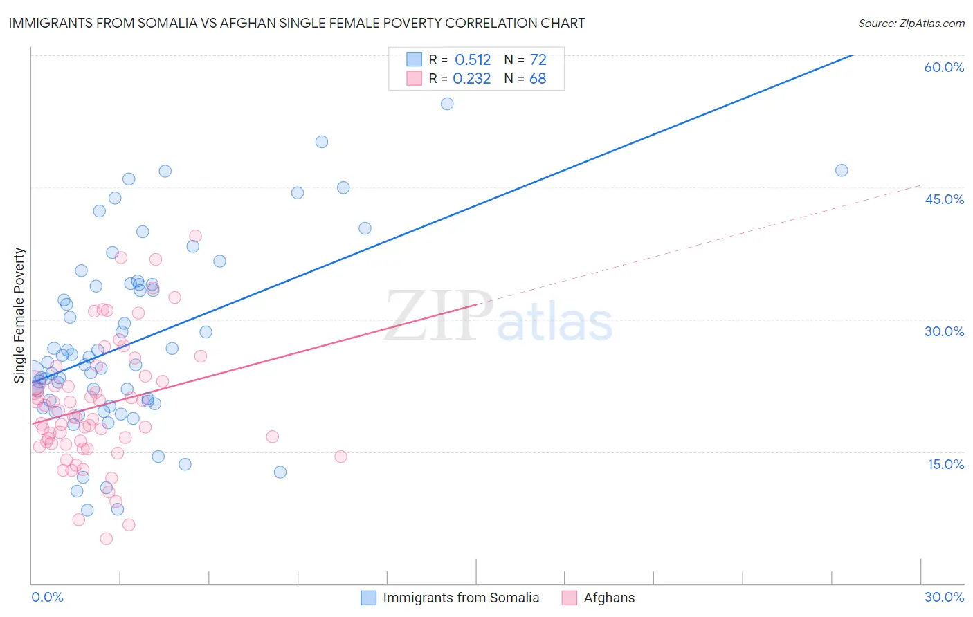 Immigrants from Somalia vs Afghan Single Female Poverty