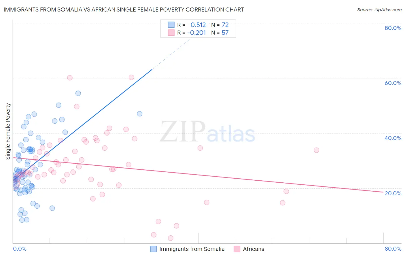 Immigrants from Somalia vs African Single Female Poverty