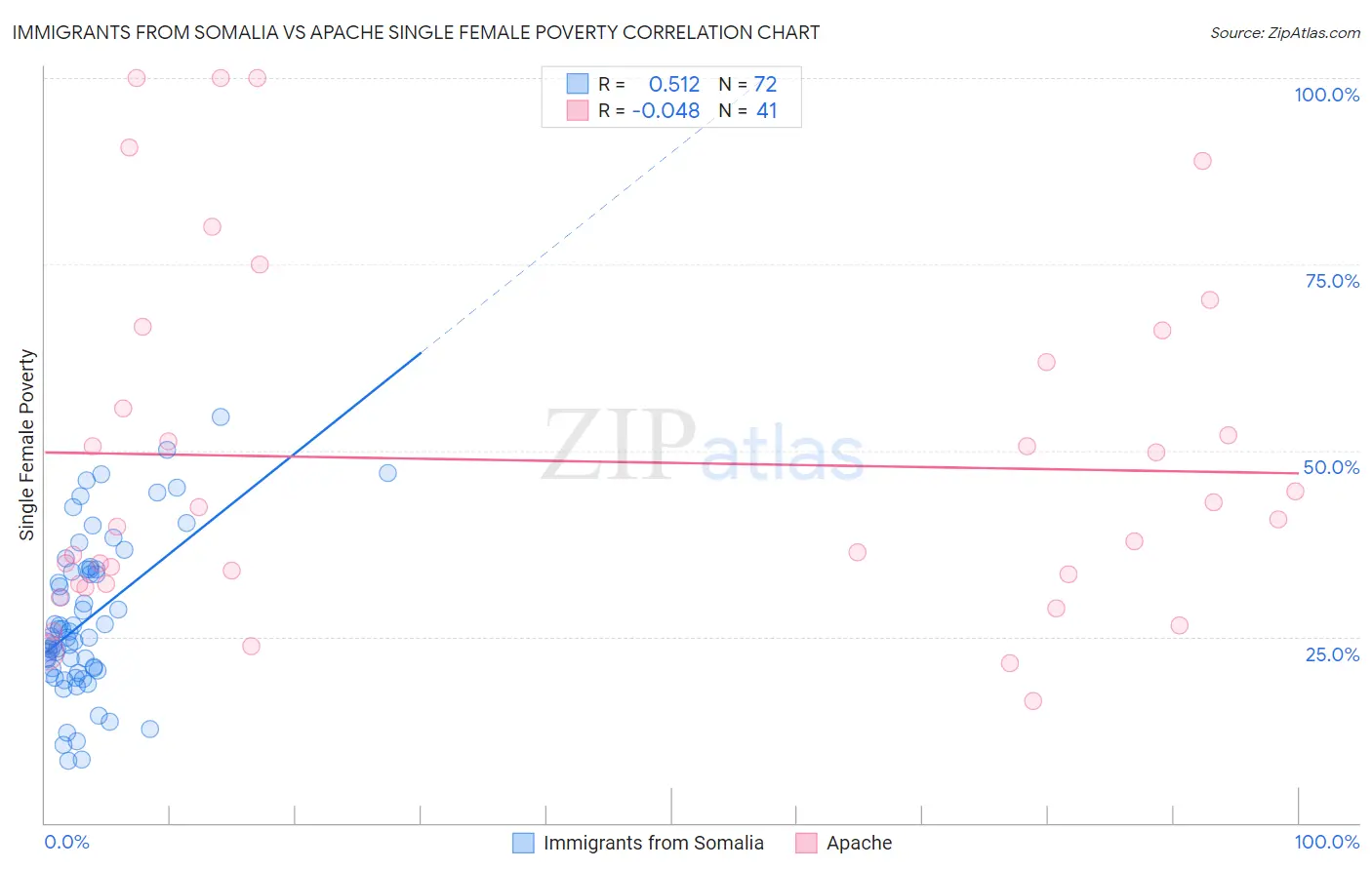 Immigrants from Somalia vs Apache Single Female Poverty