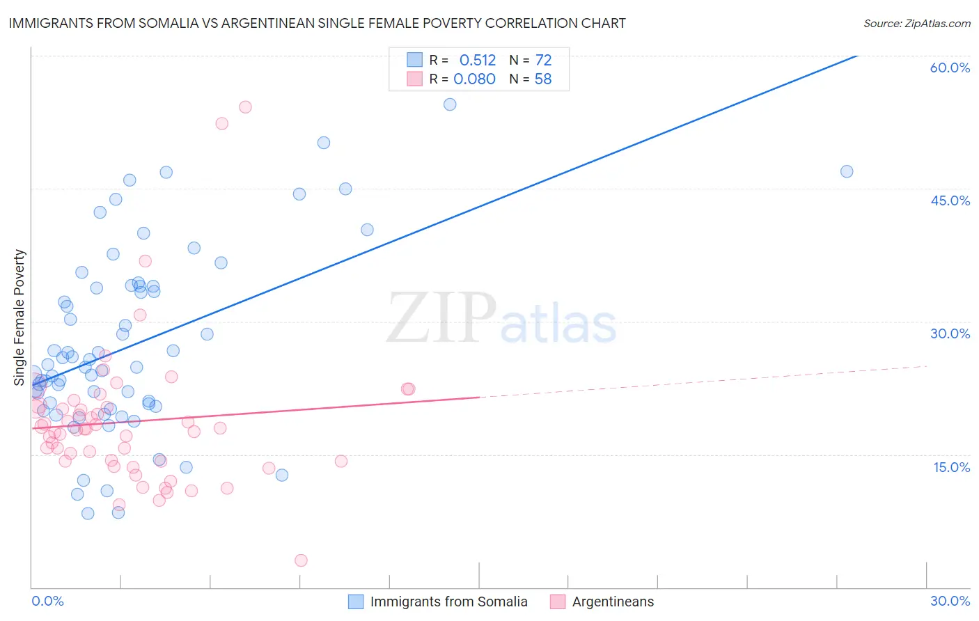 Immigrants from Somalia vs Argentinean Single Female Poverty