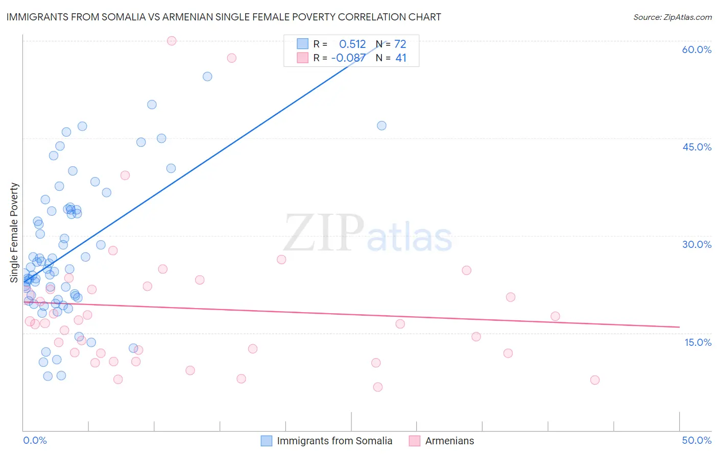 Immigrants from Somalia vs Armenian Single Female Poverty