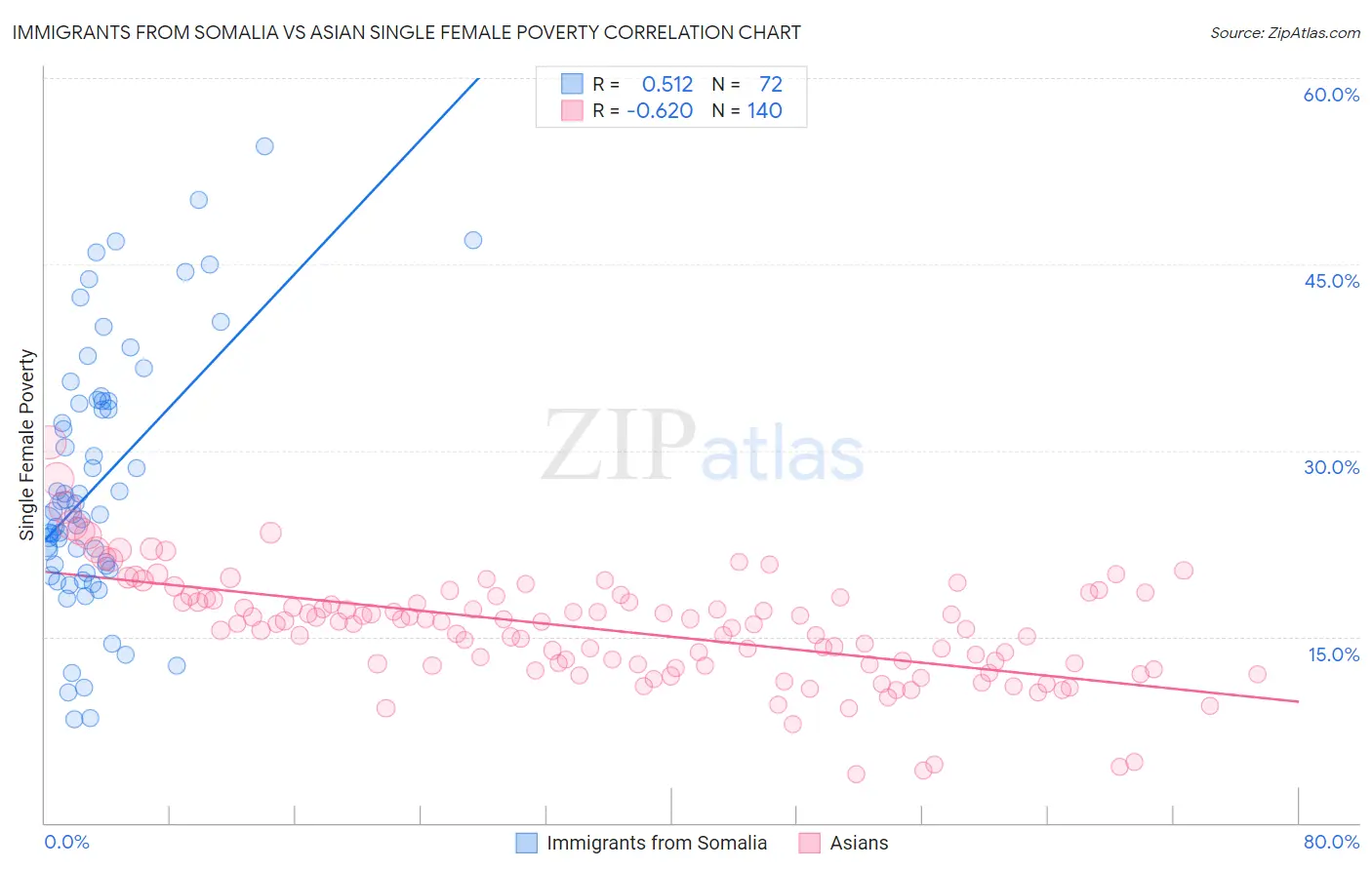 Immigrants from Somalia vs Asian Single Female Poverty