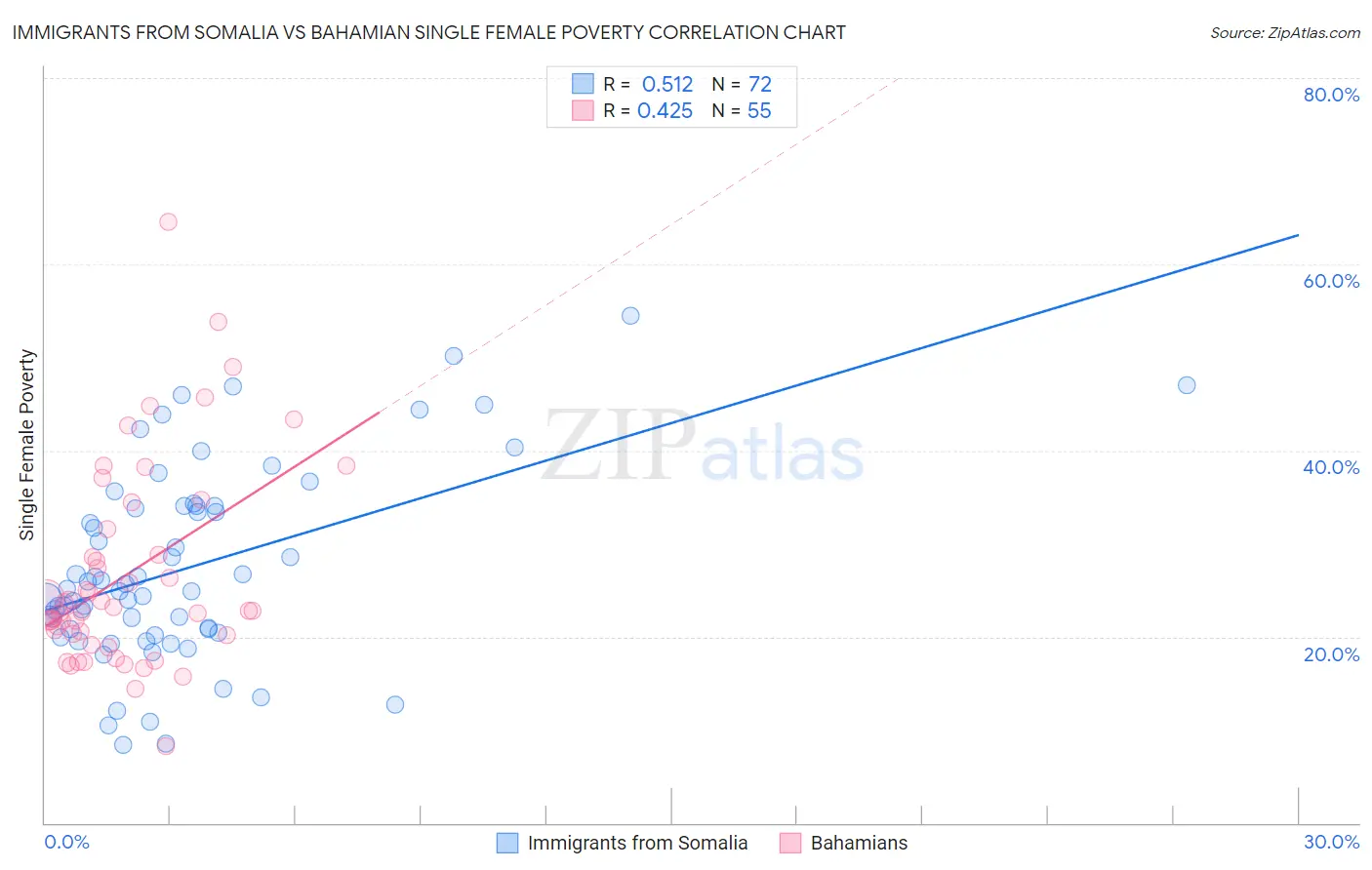 Immigrants from Somalia vs Bahamian Single Female Poverty