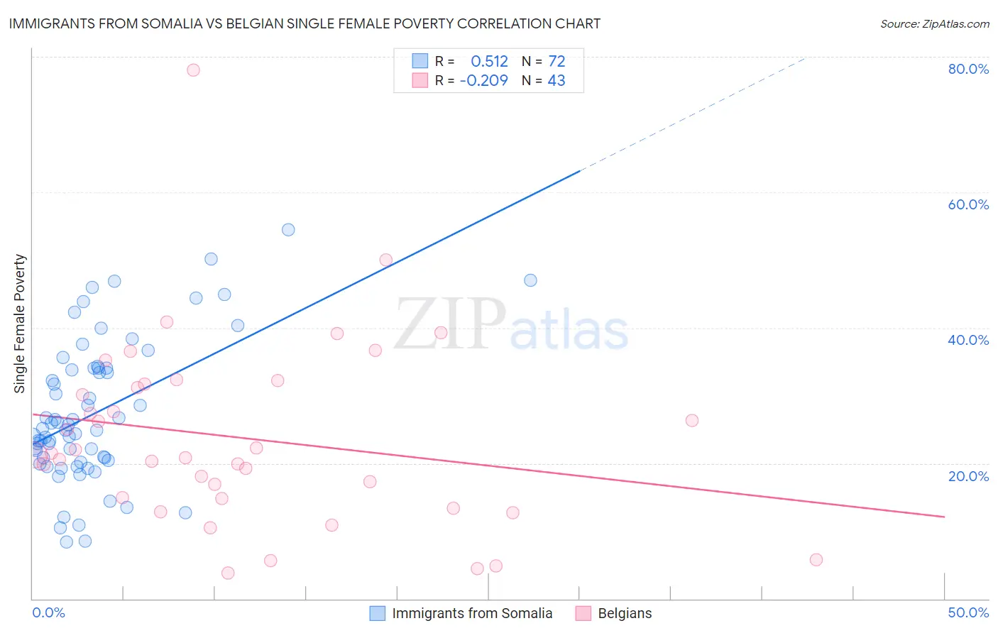 Immigrants from Somalia vs Belgian Single Female Poverty