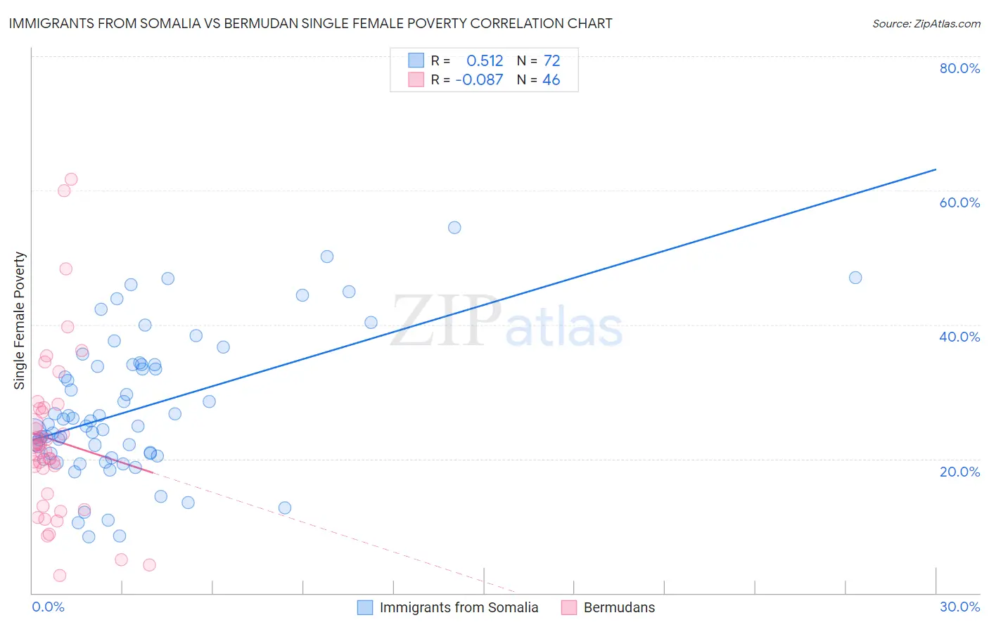 Immigrants from Somalia vs Bermudan Single Female Poverty