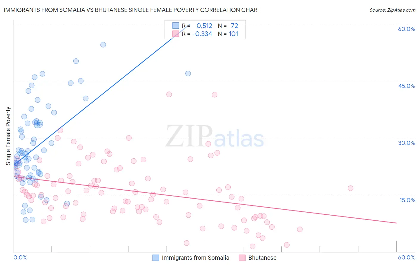 Immigrants from Somalia vs Bhutanese Single Female Poverty