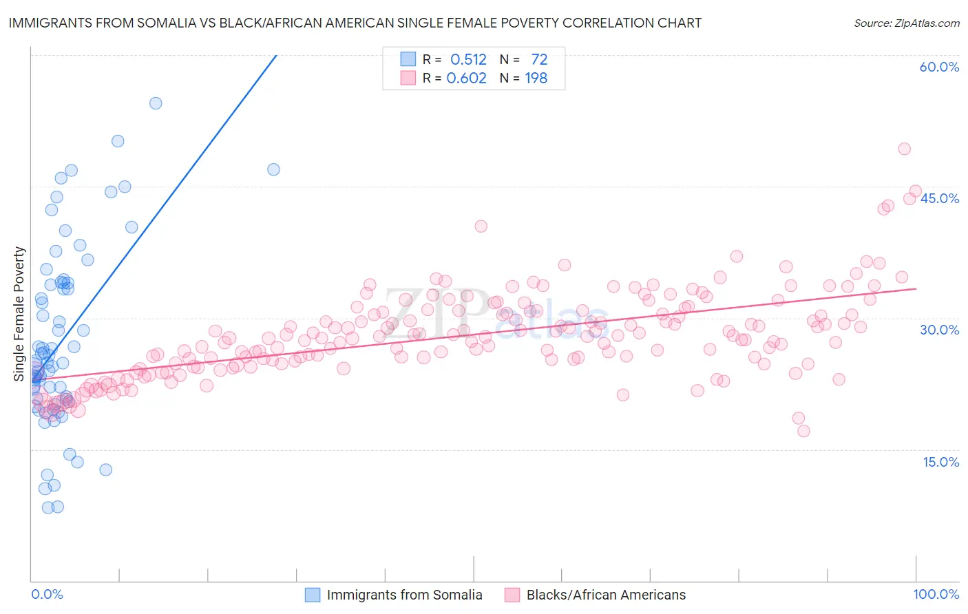 Immigrants from Somalia vs Black/African American Single Female Poverty