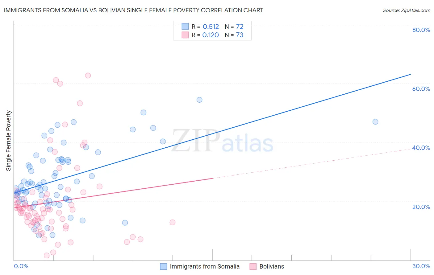 Immigrants from Somalia vs Bolivian Single Female Poverty