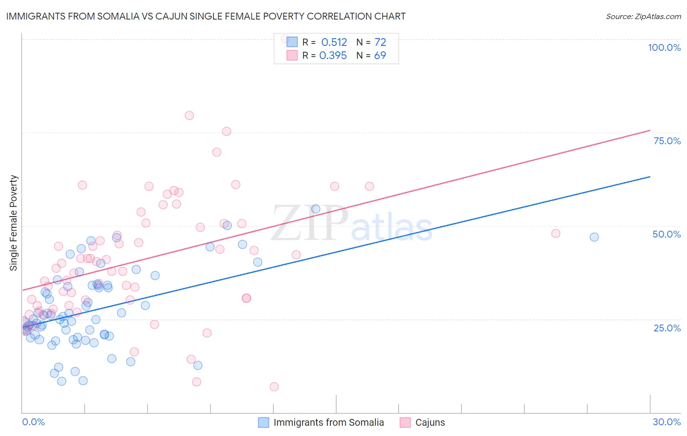 Immigrants from Somalia vs Cajun Single Female Poverty