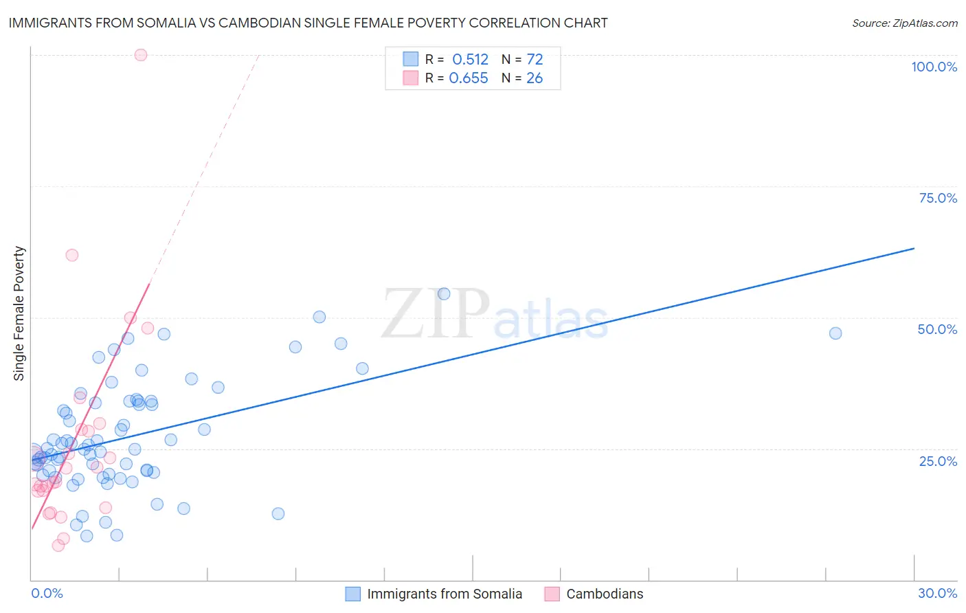 Immigrants from Somalia vs Cambodian Single Female Poverty