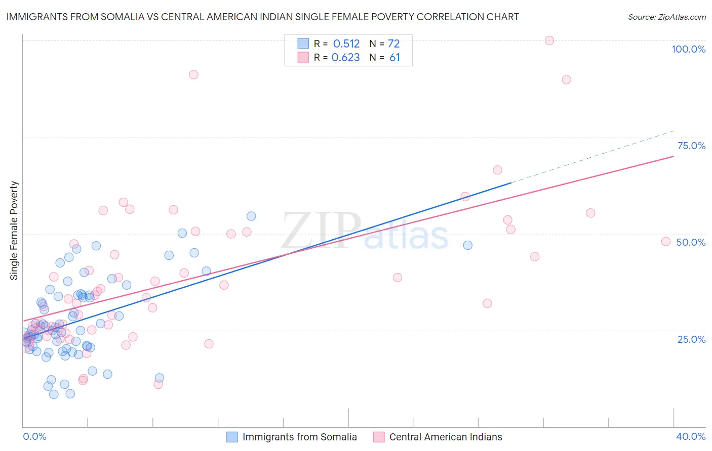 Immigrants from Somalia vs Central American Indian Single Female Poverty