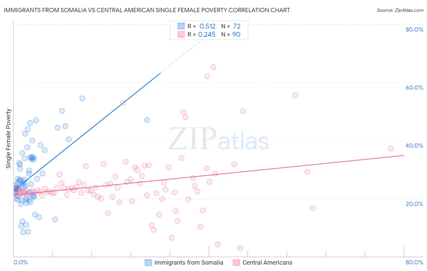 Immigrants from Somalia vs Central American Single Female Poverty