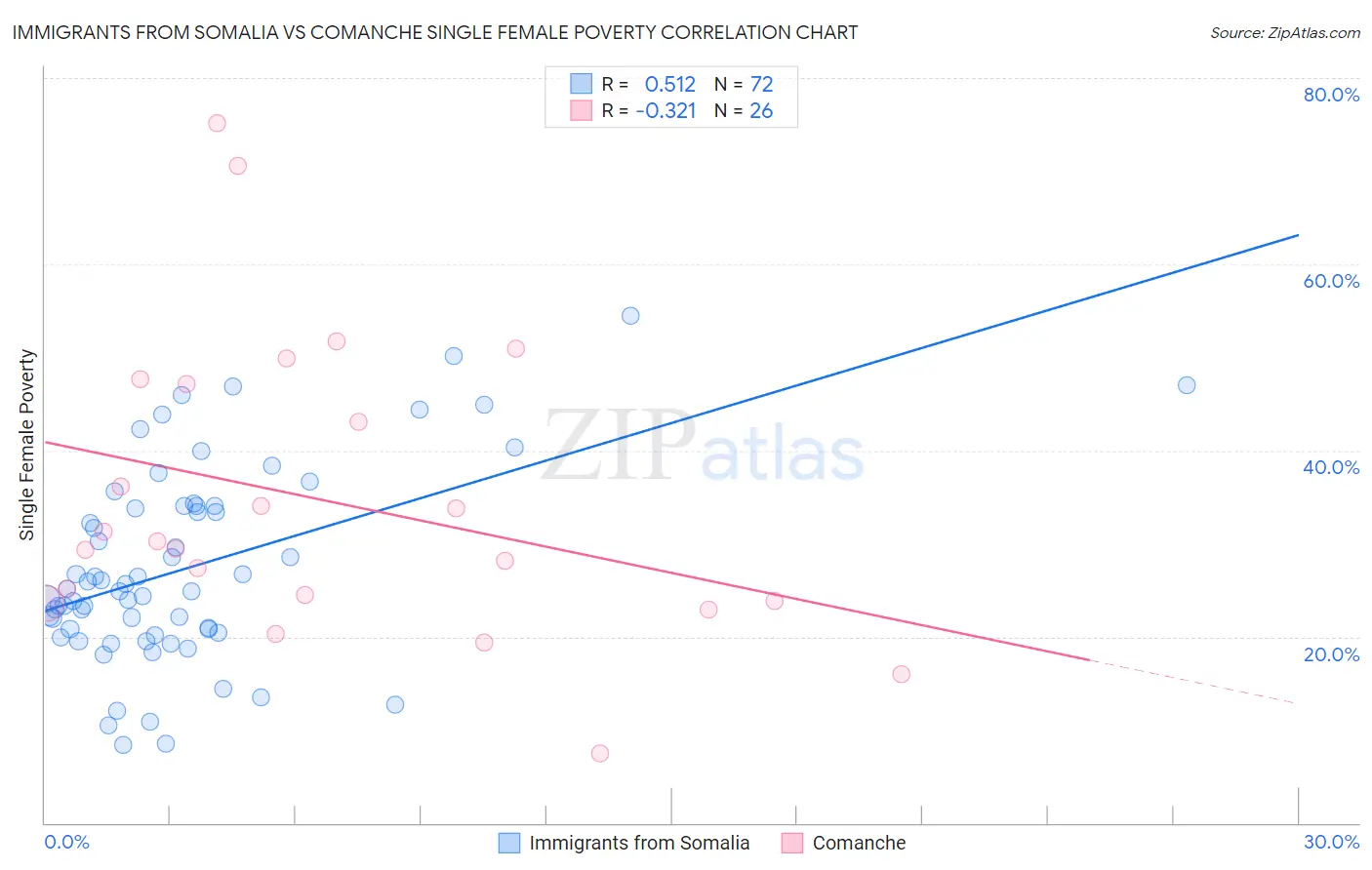 Immigrants from Somalia vs Comanche Single Female Poverty