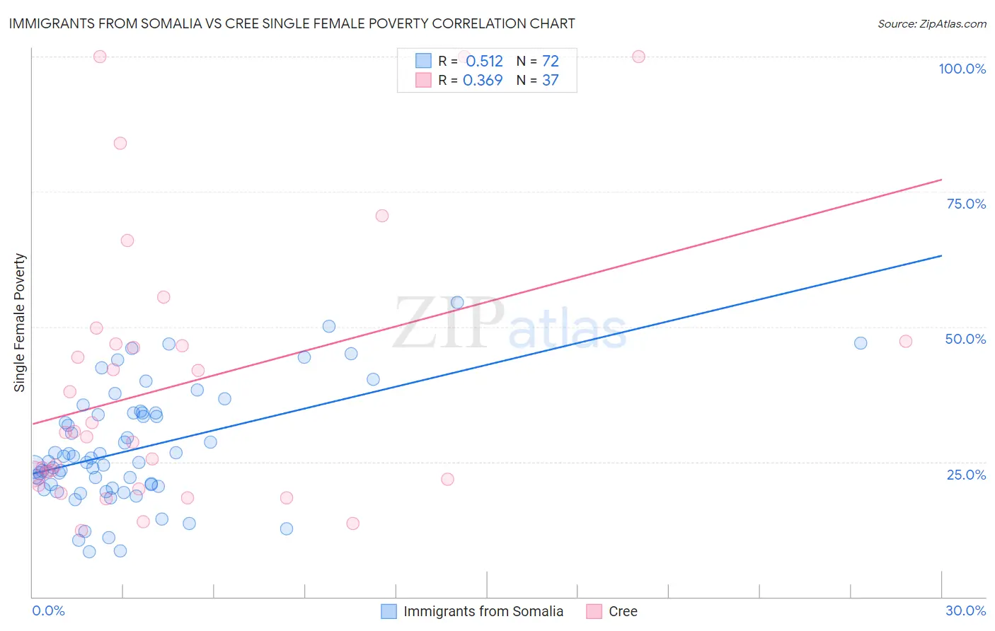 Immigrants from Somalia vs Cree Single Female Poverty