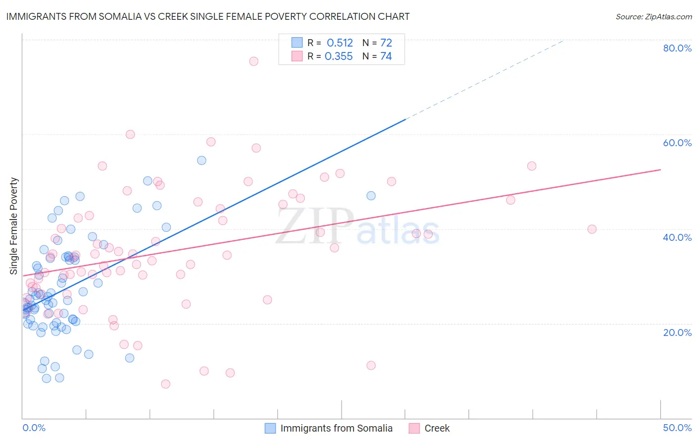 Immigrants from Somalia vs Creek Single Female Poverty