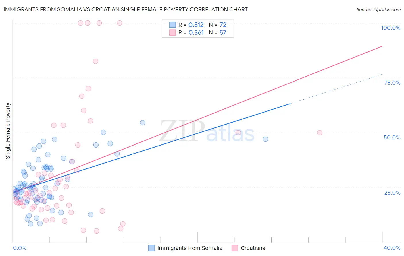 Immigrants from Somalia vs Croatian Single Female Poverty
