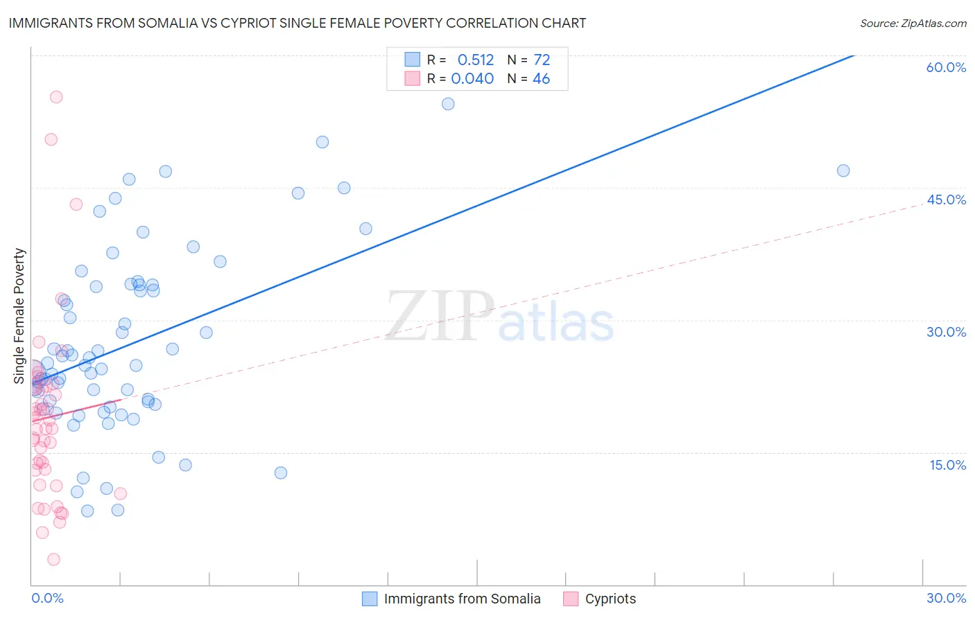 Immigrants from Somalia vs Cypriot Single Female Poverty