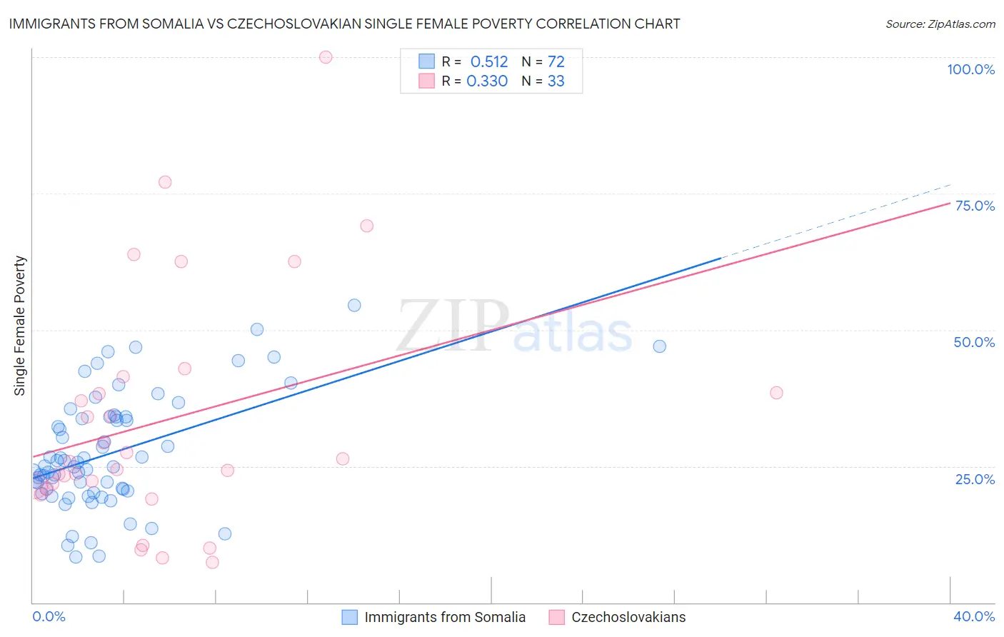 Immigrants from Somalia vs Czechoslovakian Single Female Poverty